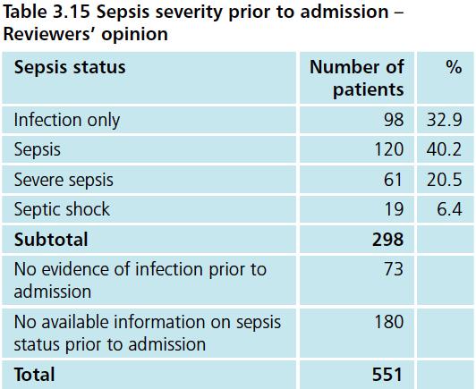 54% of patients had sepsis