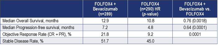 Signal Transduction Inhibitors in Cancer Therapy Table 4: Results of a phase III trial of FOLFOX4 vs. FOLFOX4 + bevacizumab for second-line therapy of metastatic CRC.