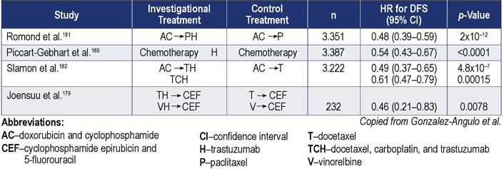 Advanced Primer Table 5. Copied from Gonzalez-Angulo et al. 184 versus 0.38-4.1% in the trastuzumab-containing arms.