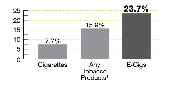 Tobacco industry tactics are working In 2015. Nearly half (44.