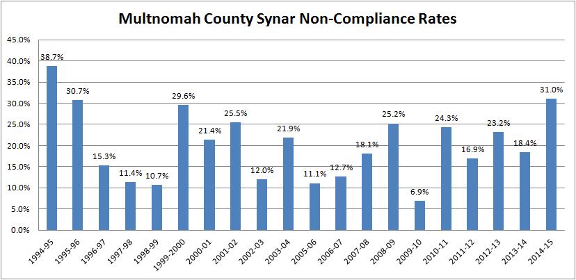 Synar in Multnomah County Multnomah County