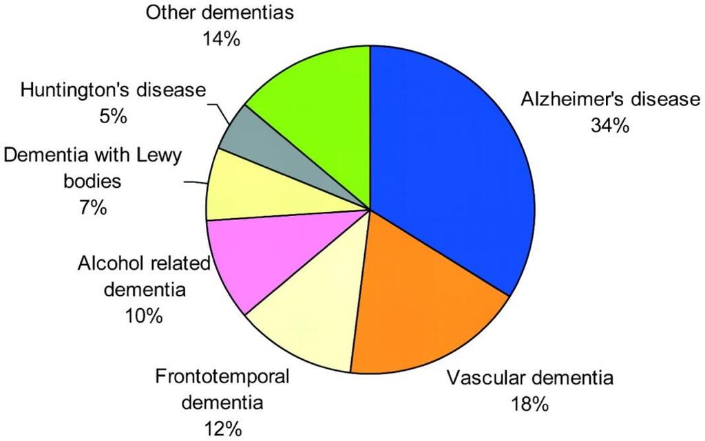Causes of dementia <65 Causes