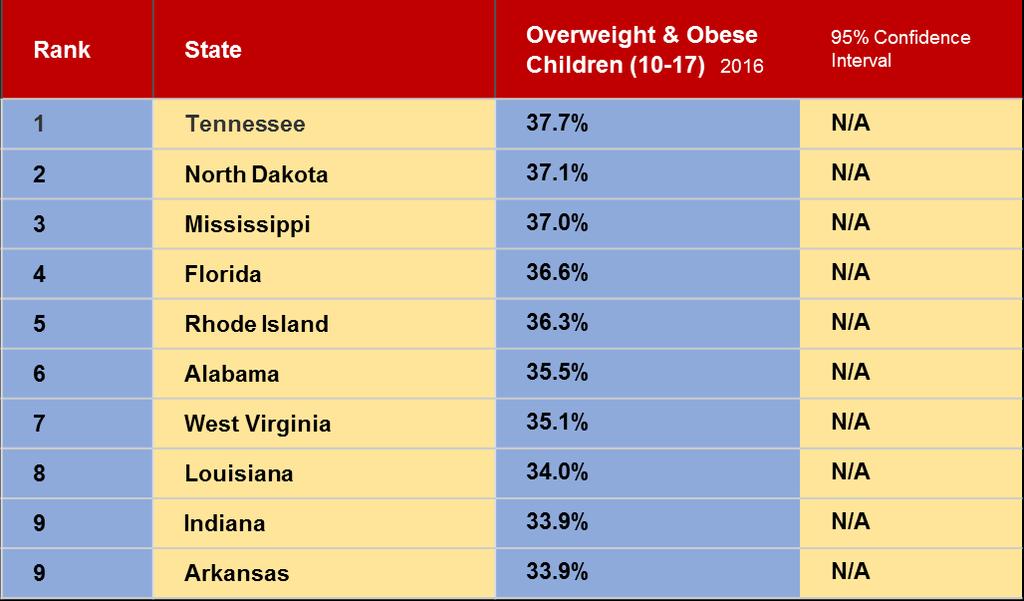 Overweight & Obese Children Ages 10 to 17 7 of the 10 states with