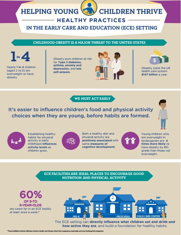 Early Care and Education Setting (ECE) Nearly 1 in 4 children aged 2 to 5 are overweight or obese putting them at risk for Type II diabetes Asthma Anxiety