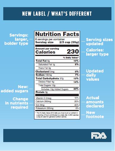 Healthcare and Health Policy Successes The FDA updated the Nutrition Facts label to better reflect the latest scientific knowledge about health eating.