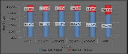 Distribution of average values of HDL cholesterol on age decades shows a significant decrease for the 50-60 years decade (determined average of HDL-col for this decade being 56.