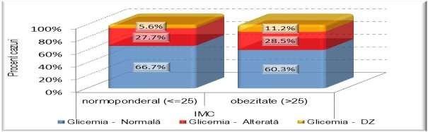 overweight and obesity expressed by BMI over 25 kg/sqm and altered blood sugar using the Chi-square test in the population with abdominal obesity, 615 cases.