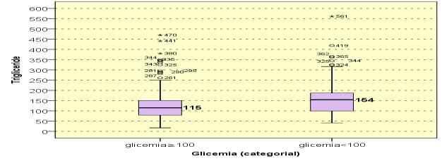 cholesterol values and shows no statistical differences (Figure III-8). Figure III-8.
