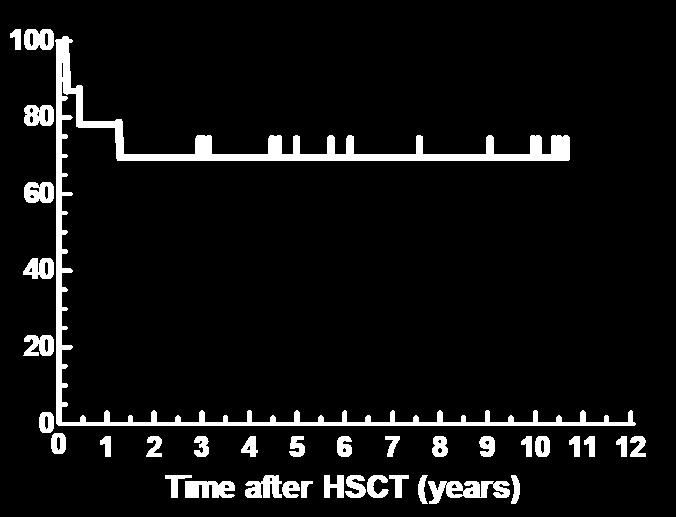 BMT Conditioning & Treatment Outcome KM outcomes (time to treatment failure) may depend on both the conditioning regiment and graft selection BEAM-ATG + Selected HSCT CTX-ATG + Unselected HSCT