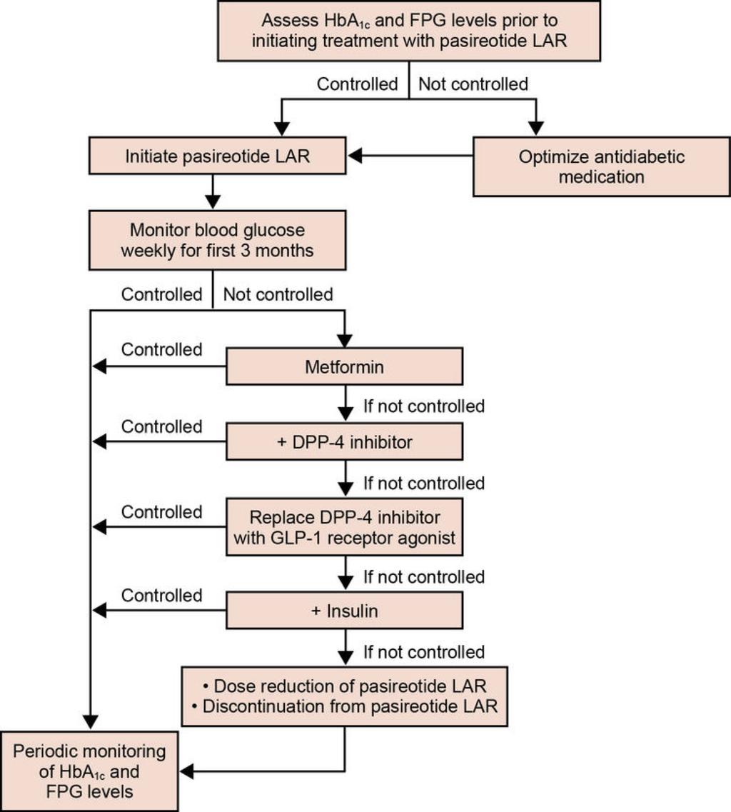 e306 Pasireotide and Glycemic Management, AACE Clinical Case Rep. 2016;2(No. 4) Fig. 2. Potential treatment algorithm for the management of hyperglycemia in patients with acromegaly treated with pasireotide LAR.