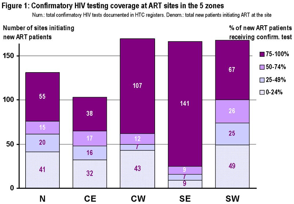 Figure 1 shows the number of ART sites by zone, stratified by the ratio of clients receiving confirmatory testing over the number of new ART patients.