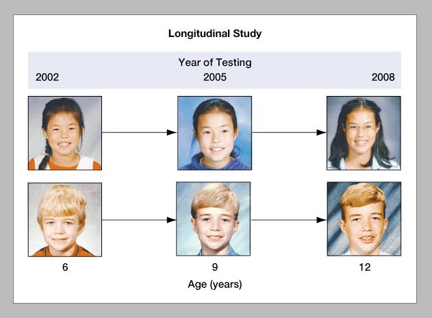 1.4 Designs for Studying Age- Related Changes Longitudinal Study Longitudinal study: the same individuals are tested repeatedly 1:4 Designs for Studying Age-Related Changes 1.