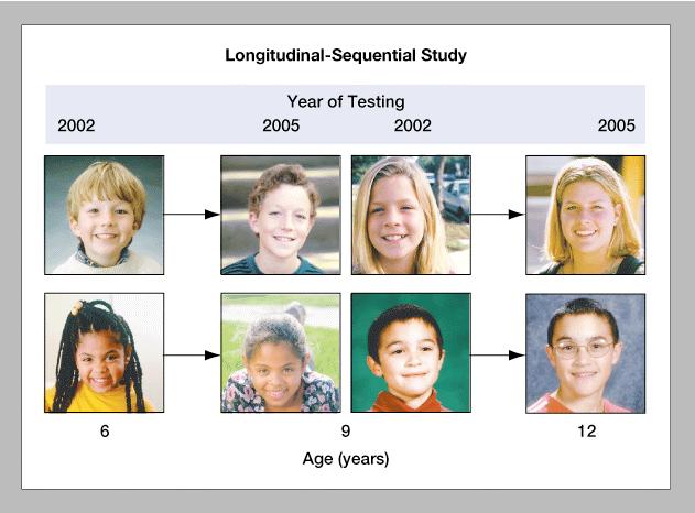 or weeks Cross-sectional study: children of different ages are tested 1:4 Designs for Studying Age-Related Changes 1.