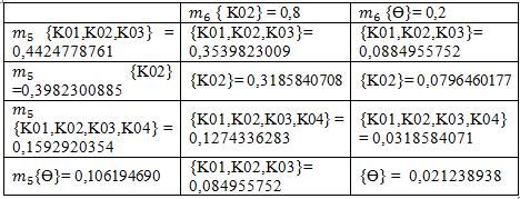 Table 3 Density Function m_5 and m_6 {K01,K02,K03,K04} = 0,6 {Ө} = 1 0,6 = 0,4 Then we have to recalculate the new density values for each subset with the m_5 density function.