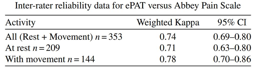 Reliability Data Guide to Cohen s Kappa: κ<0.60 = inadequate; κ =0.61-0.80 = good; κ=0.81-1.