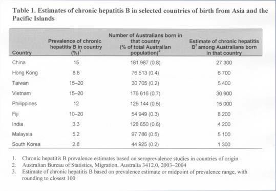 pdf Asia-Pacific region contributes approx 5% of the Australian population Make up 50% of Australians with chronic hepatitis B Hepatitis B Virus Permucosal