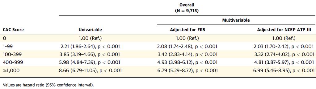 Fifteen-Year All-Cause Mortality in Asymptomatic Persons