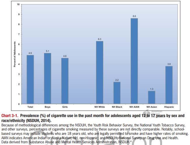Prevalence of Cigarettes Use in the Past Month Among