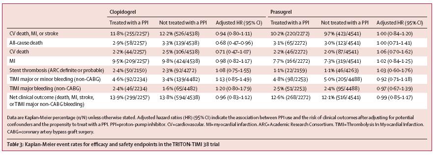 PRINCIPLE-TIMI 44 & TRITON-TIMI TIMI 38 trials: RCT