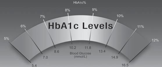 Monitoring Your Diabetes If you have Diabetes, you should be checking your blood glucose at home on a daily basis. But this daily testing does not show your sugar levels over a longer period of time.