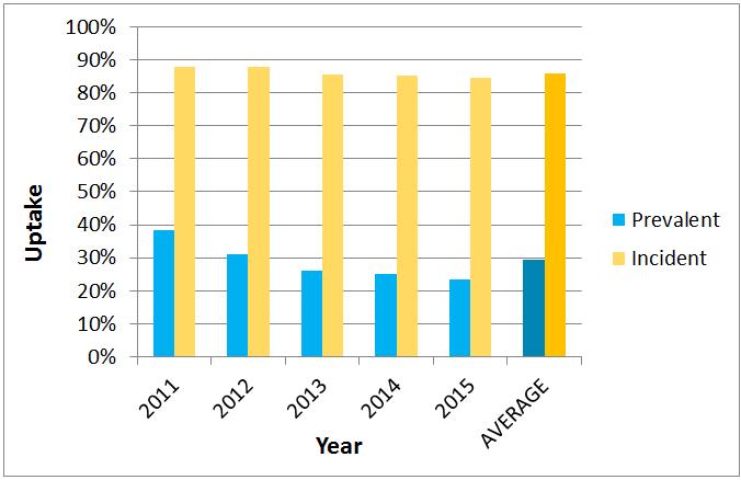 Figure 2: Uptake of prevalent and incident gfobt screening over time Figure 3: Uptake of prevalent and incident gfobt screening by screening session for year 2014/15 gfobt positivity The proportion