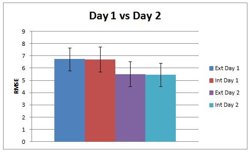 14 Figure 1. Figure 1 Caption: Average RMSE for time using an external or internal focus by day with the error bars representing standard deviation.