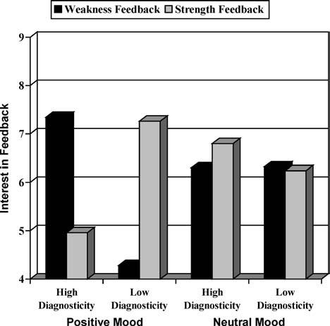 Positive Mood and Self-Evaluation 283 Fig. 3. Interest in feedback as a function of mood, feedback diagnosticity and valence (Study 2).