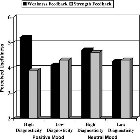 Positive Mood and Self-Evaluation 285 Fig. 5. Perceived usefulness of feedback as a function of mood, feedback diagnosticity and valence (Study 2). increasingly positive.