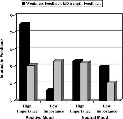 Positive Mood and Self-Evaluation 277 Interest in Feedback We hypothesized that when the feedback was important for the global goal, positive mood would increase participants interest in their