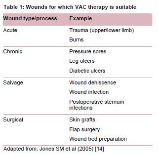 Indications of NPWT currently used on a number of wounds in all fields