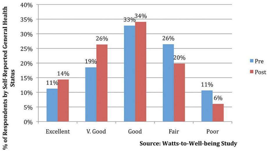 Energy efficiency improves reported health outcomes Better Health 30% to 40% Worse Health 37% to 26% Source: Wilson J, Dixon SL, Jacobs DE, Breysse J,