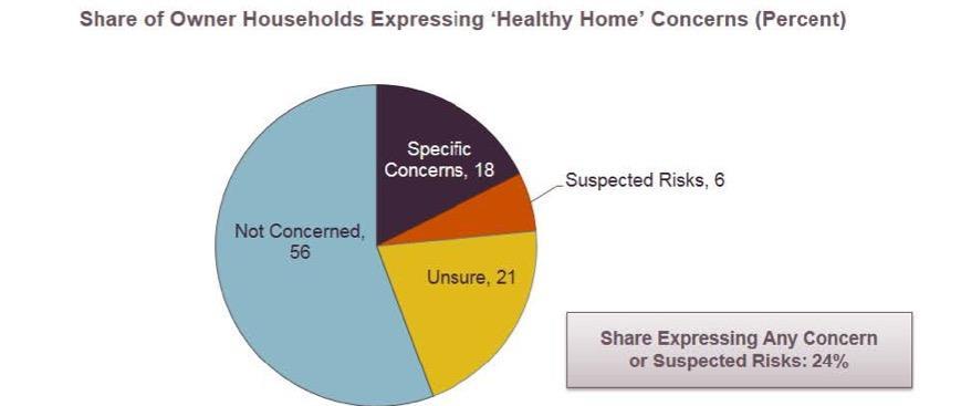 24% households concerned about home risks 24% Challenges and Opportunities in Creating Healthy Homes: Helping
