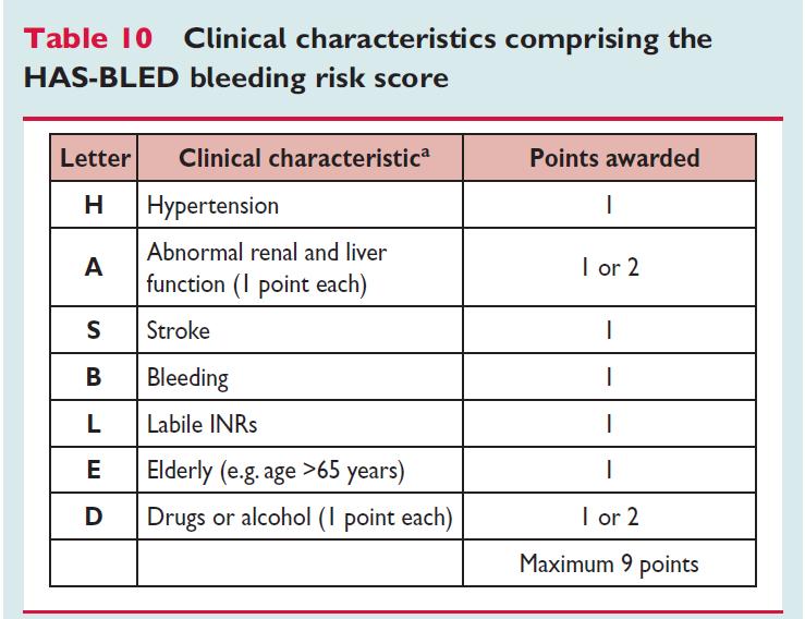 Patient Specific Bleeding Risk Score HAS-BLED Score is utilized in patients with Atrial Fibrillation Only High bleeding score 3 Identify and