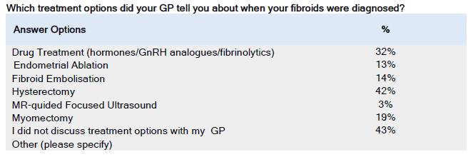 Patient information and choice survey In the Patient information and choice survey (FEmISA, 2012) the responses to the question Which treatment options did your GP tell you about when your fibroids