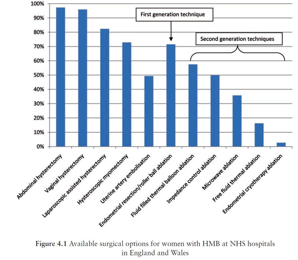 The availability of myomectomy (72.9%) and uterine artery embolisation (49.4%) was also assessed in the survey as these surgeries are sometimes performed in the treatment of fibroids.