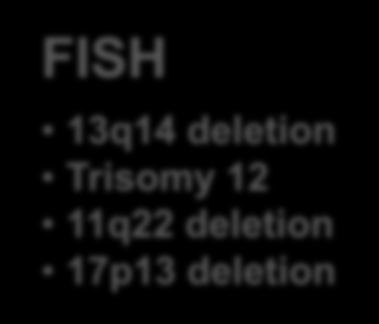 outcome if single vs complex aberrations FISH 13q14 deletion Trisomy 12 11q22