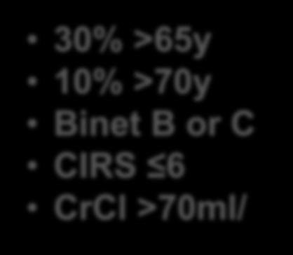 CIRS >6 CrCl <70 ml/ Active AIHA Recurrent