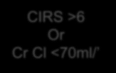 8 mo 66/8% CIRS >6 Or Cr Cl <70ml/ R