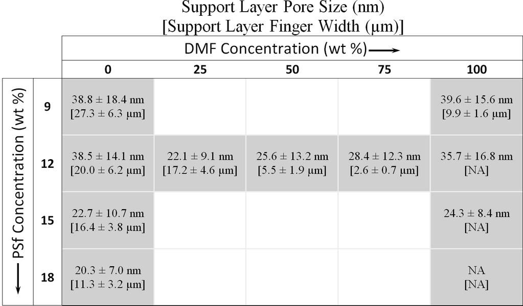 Table and Figures Table 1. Summary of active (top) side pore sizes and cross-sectional finger width of the support layers. Values are the average of 3 separately cast support layers.