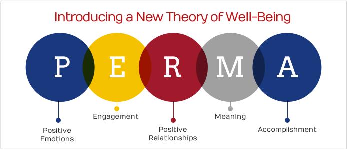 SELIGMAN S THEORY OF MENTAL WELL- BEING Graphic