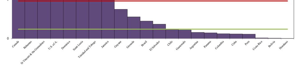 Graph 19. AMRO Regional 2010 Pethidine Consumption mg/capita Canada 29.