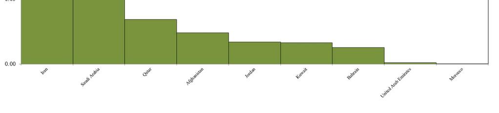 Graph 26. EMRO Regional 2010 Methadone Consumption mg/capita Iran 12.
