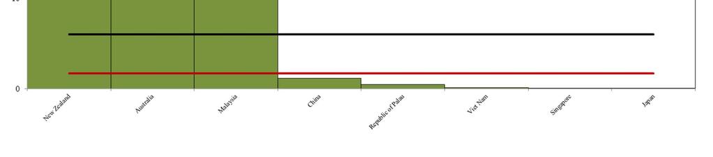 Graph 44. WPRO Regional 2010 Methadone Consumption mg/capita New Zealand 49.