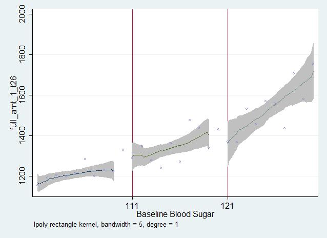 Figure 7: Annual Medical Expenses 5 Years Later Notes: The running variable is baseline blood sugar level. The open circles plot the mean of the dependent variable at each unit.