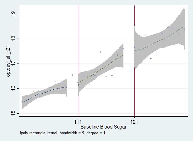 Figure 10: Outpatient Days Notes: The running variable is baseline blood sugar level. The open circles plot the mean of the dependent variable at each unit.