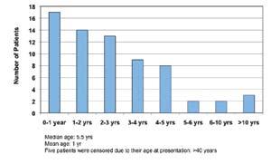 FOLLOW-UP OF LIVING PATIENTS BY AGE n=67* *ONE PATIENT LOST TO FOLLOW-UP