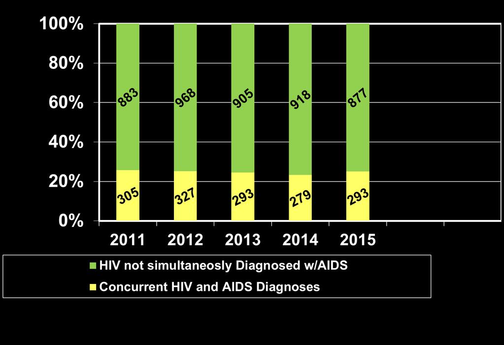 Number HIV/AIDS Diagnoses by