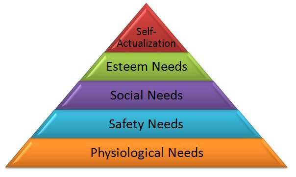 Maslow s Hierarchy of Needs Food, Water and