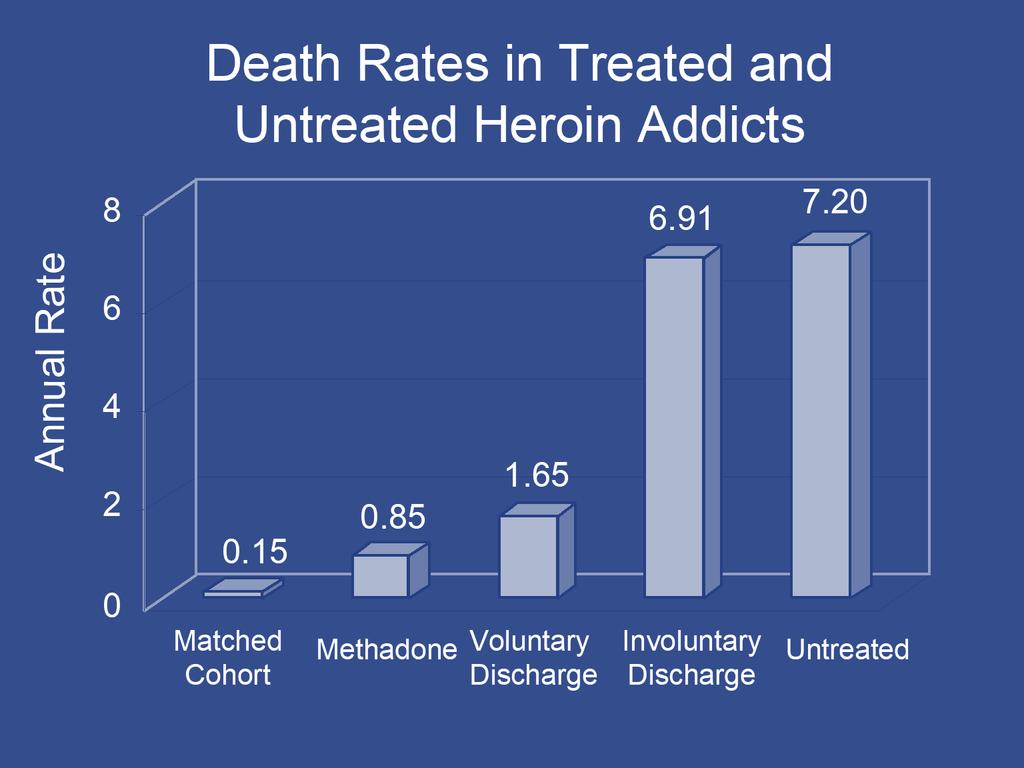 Opioid This graph demonstrates the effectiveness of