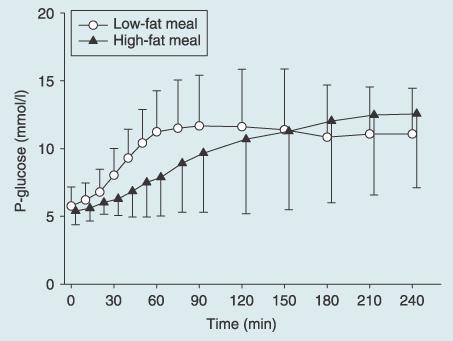 High fat meals delay gastric emptying and may cause insulin resistance